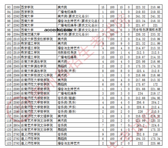 2020贵州高考艺术类本科院校征集志愿录取最低分