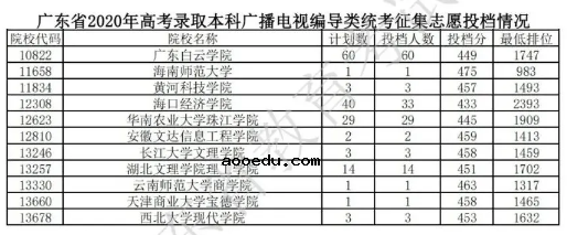 2020广东本科征集志愿投档分数线