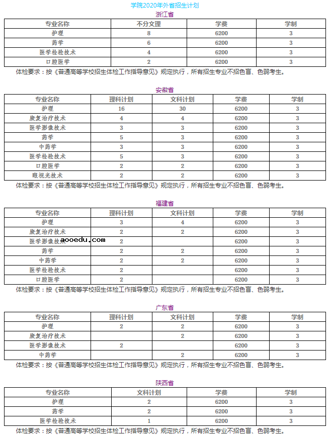 2020年苏州卫生职业技术学院招生专业及学费