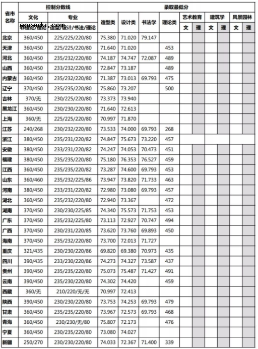 八大美院录取分数线 美术生文化课分数线多少