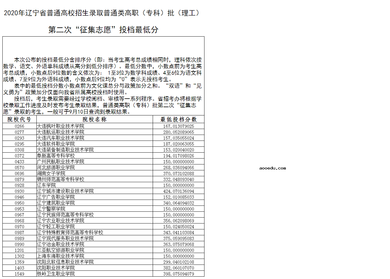 2020年辽宁高考专科批第二次征集志愿投档分数线