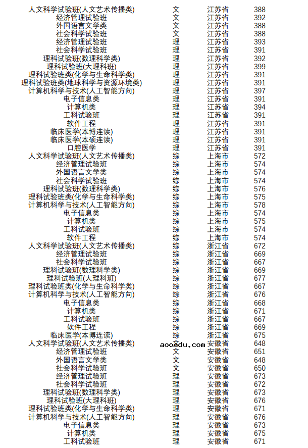 2018年南京大学各省录取分数线是多少