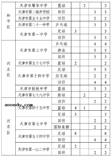 2020天津高中体育特长生招生计划