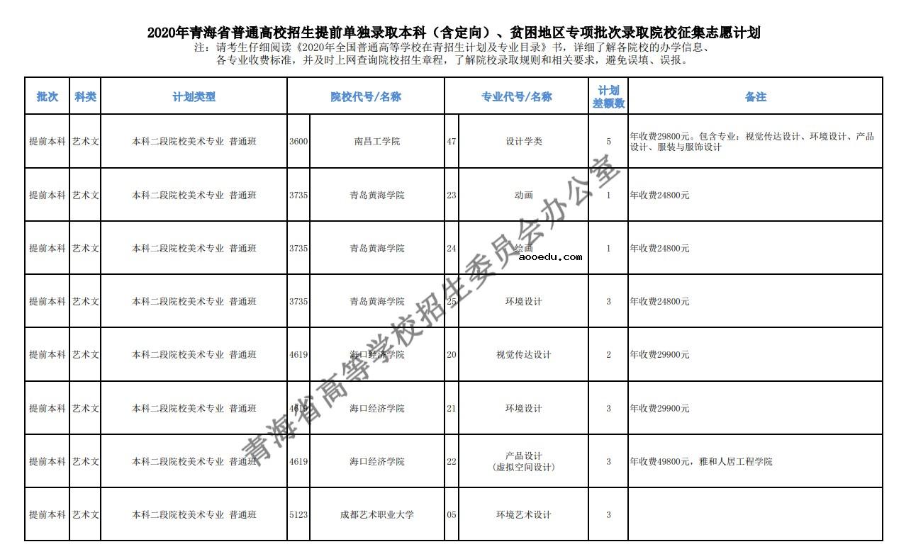 2020年青海高考本科提前批征集志愿招生计划