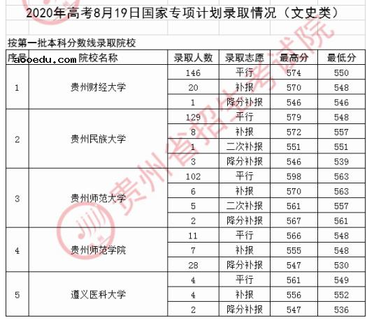 2020年贵州高考国家专项计划录取最低分