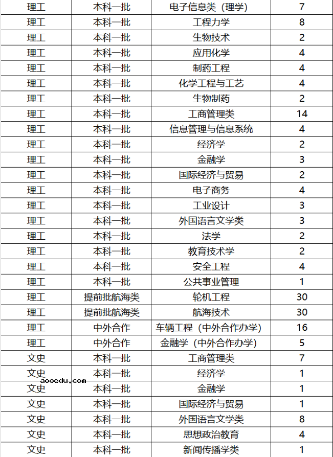 2019年全国各大高校在山东招生计划