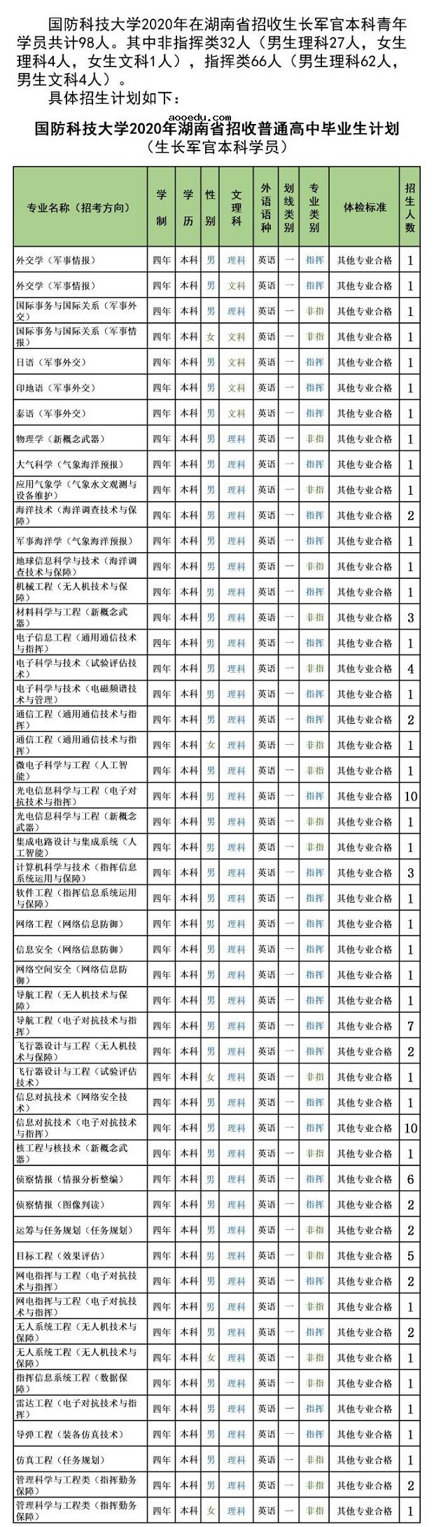 2020年国防科技大学在湖南招生计划及专业