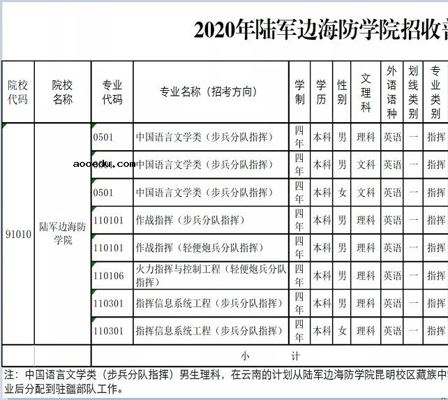 2020陆军边海防学院招生计划及人数