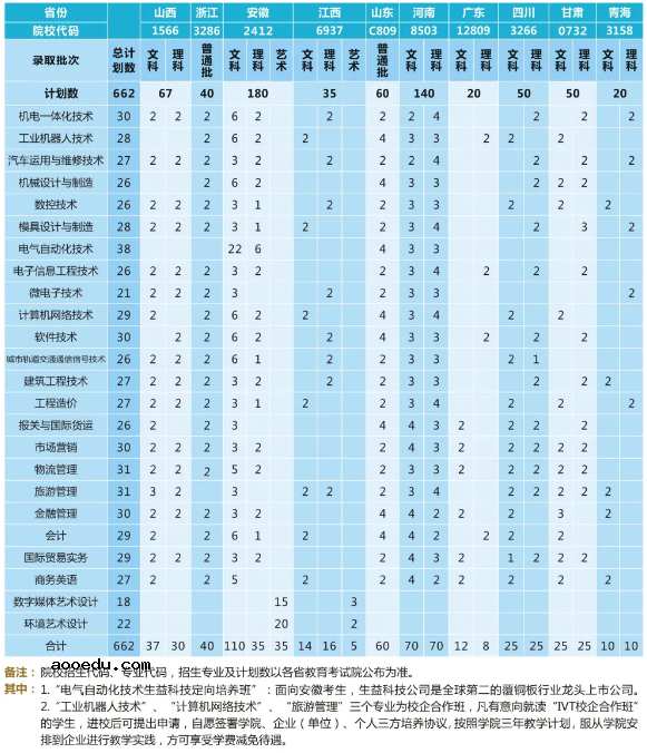 2020年苏州工业园区职业技术学院招生专业一览表