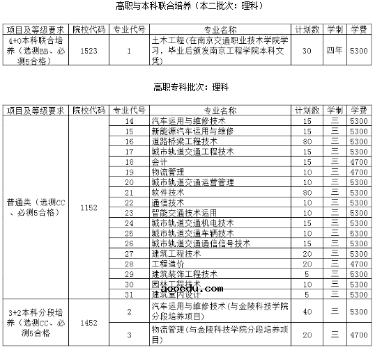 2020年南京交通职业技术学院招生专业一览表