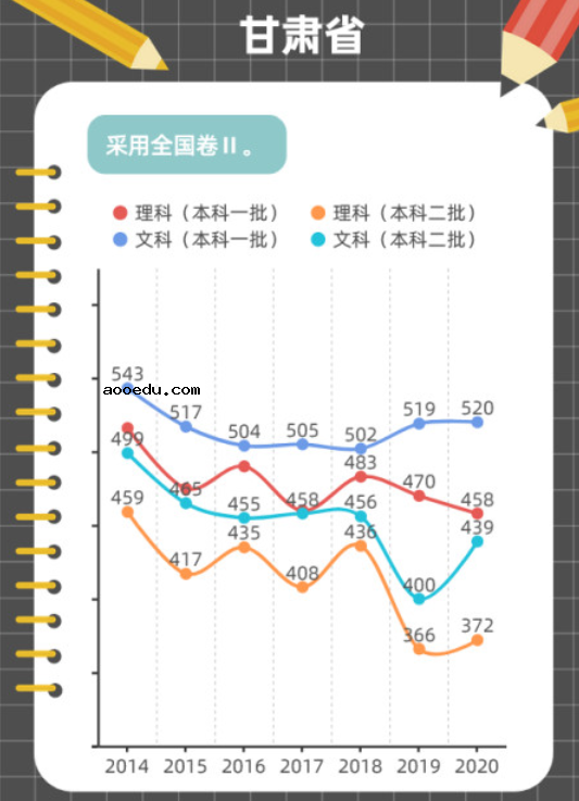 近年高考分数线变化趋势图解