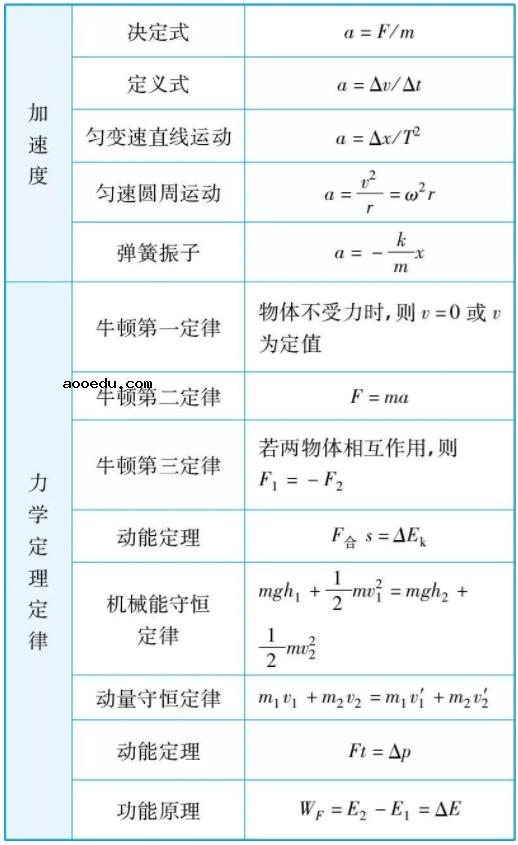 高中物理公式有哪些 最全物理公式推导总结表