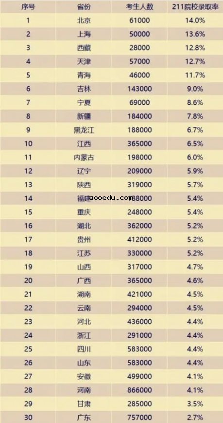 211理科要多少分及本省录取率