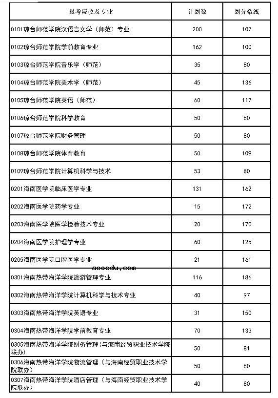 2020海南高职专升本招生计划及投档分数线