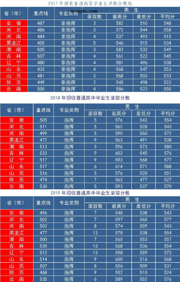 2020年43所军校分数线排名