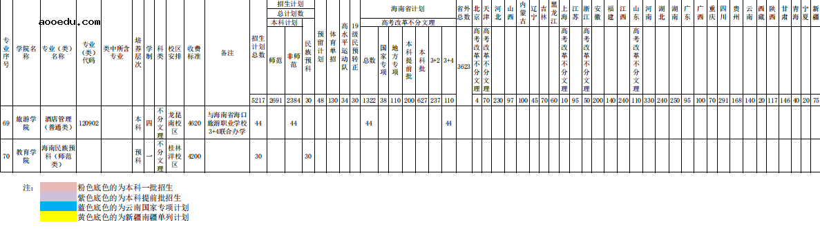 2020海南师范大学招生计划及专业