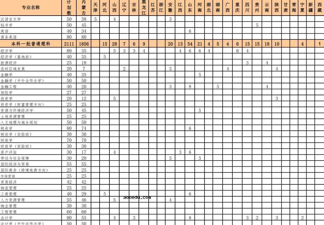 2020内蒙古财经大学招生计划及人数