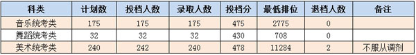 2020岭南师范学院艺术类各省各专业录取分数线