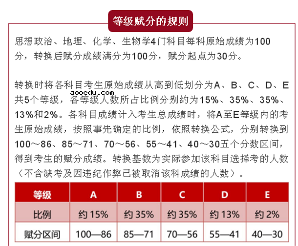 河北新高考等级赋分怎么算