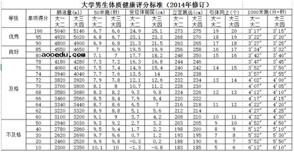 大四还有没有体测了