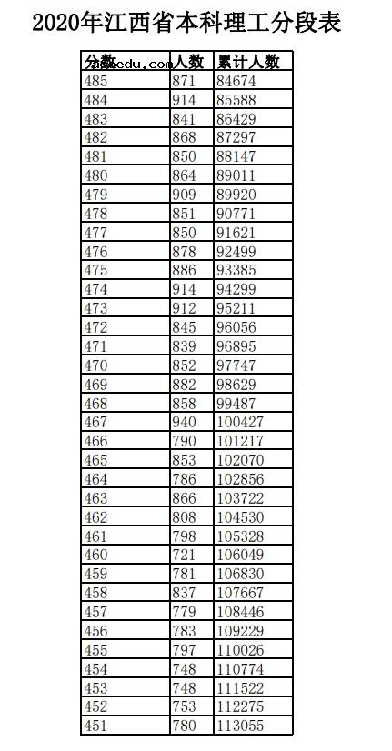 2020江西高考一分一段表 文科理科成绩排名【已公布】