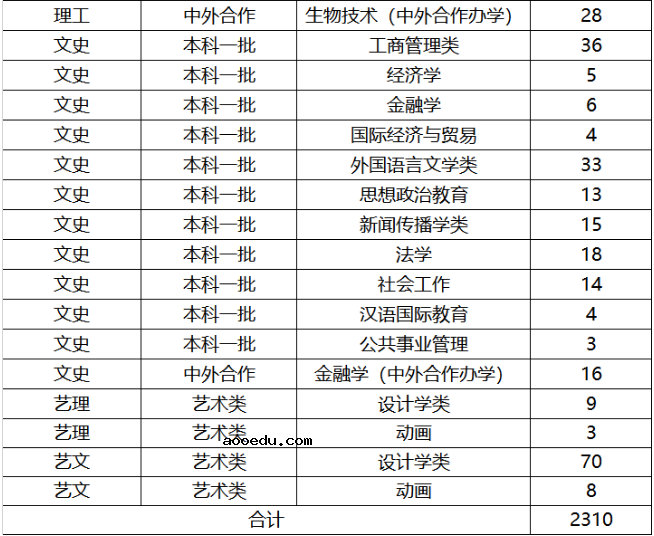 2019年湖北各高校招生计划汇总