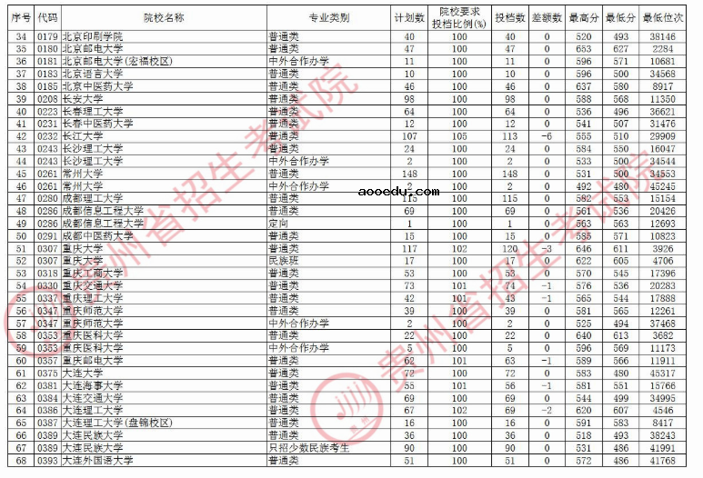 2020贵州本科第一批院校理科录取最低分