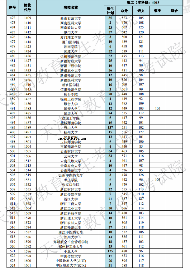 2019天津高考本科A段院校最低分[文科 理科]