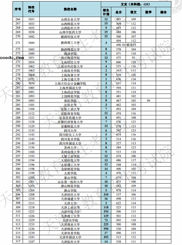 2019天津高考本科A段院校最低分[文科 理科]