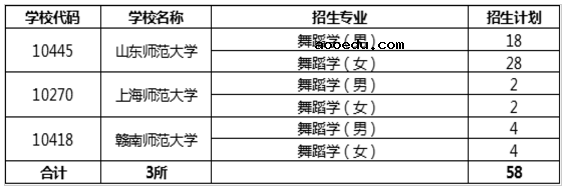 2020年山东艺术类专业联考报名时间及招生计划