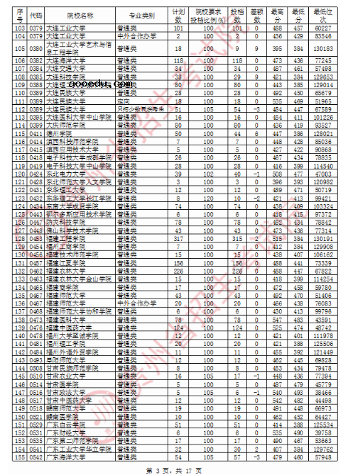 2020贵州二本投档分数线公布