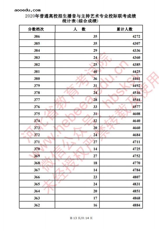 2020河北高考播音主持类考生成绩一分一段表