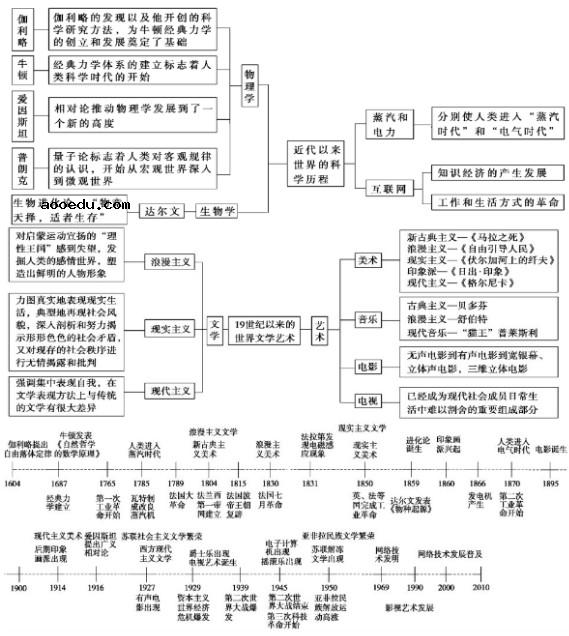 高中历史必修三思维导图 每单元知识结构框架图