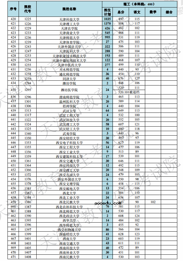 2019天津高考本科A段院校最低分[文科 理科]