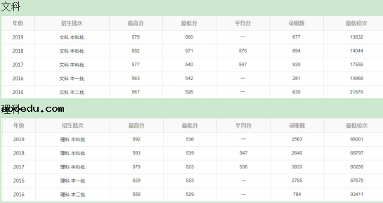 山东最好大学重点学科及分数线