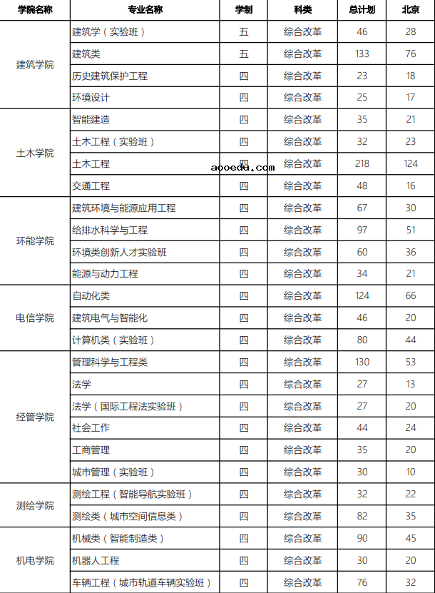 2020北京建筑大学招生计划及人数