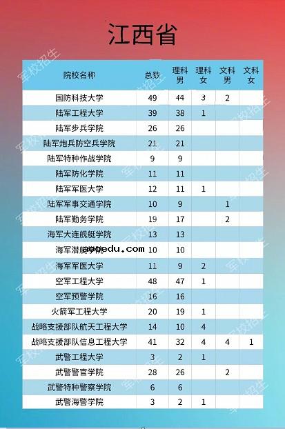 2020各大军校在江西省招生计划及人数