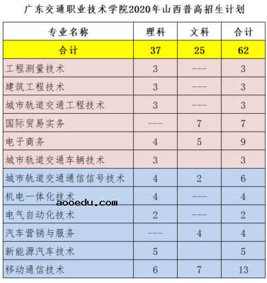 2020年广东交通职业技术学院招生专业有哪些