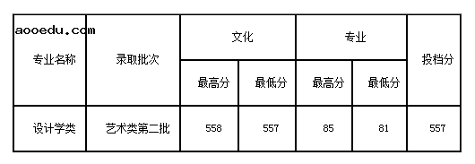 2020齐鲁工业大学艺术类各省各专业录取分数线