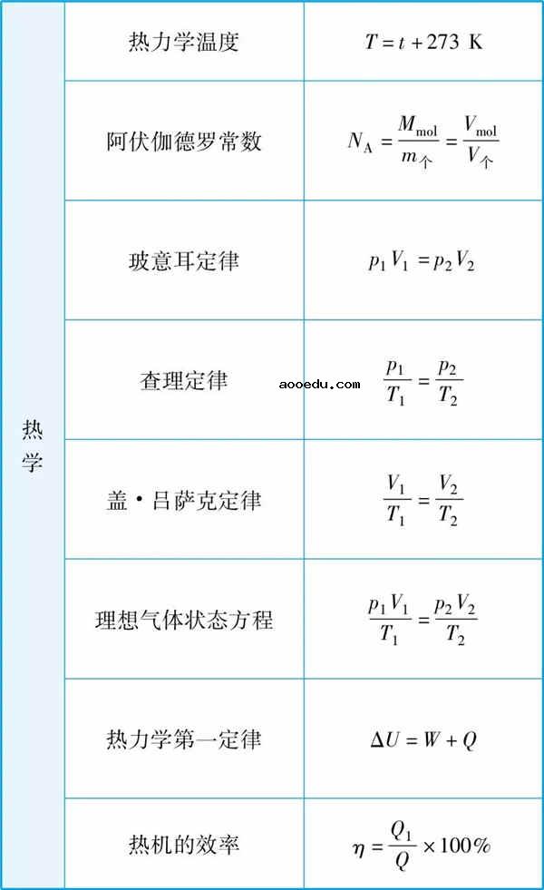 2019高中物理所有公式总结归纳