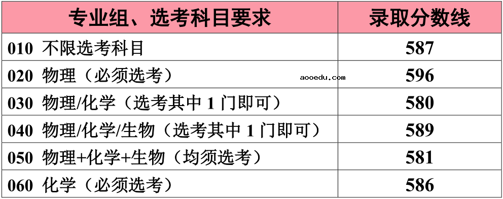 2020江南大学高考录取分数线