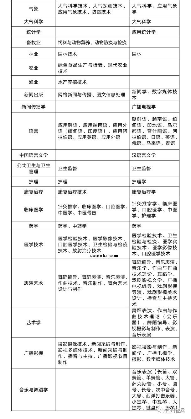 2020直招士官专业有哪些