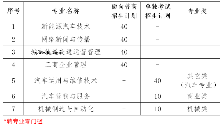 2020年浙江汽车职业技术学院高职提前招生计划及专业