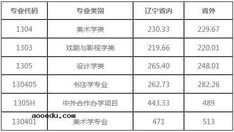 八大美院录取分数线 美术生文化课分数线多少