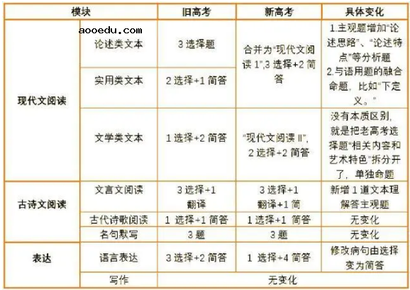 2021新高考题型变化大不大