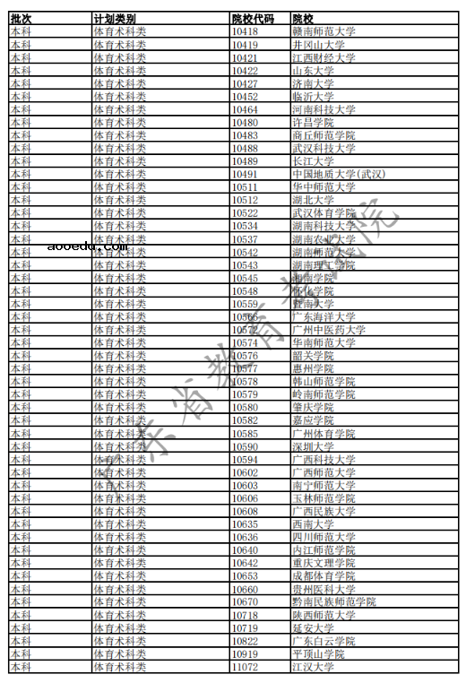 2020广东高考已完成科类录取的部分院校名单
