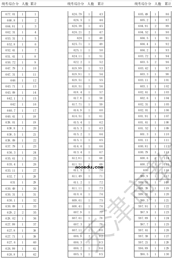 2020天津高考美术类专业统考一分一段表