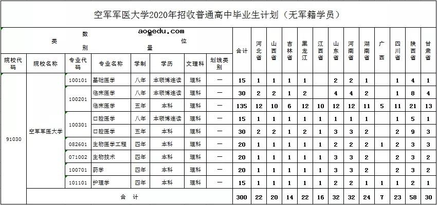 2020空军军医大学招生计划及人数