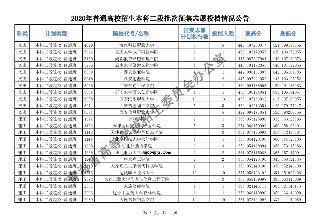 2020年青海高考本科二段征集志愿录取分数线