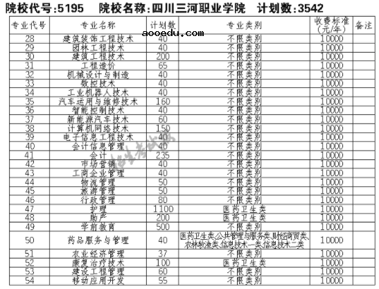 2021四川三河职业学院单招专业及招生计划